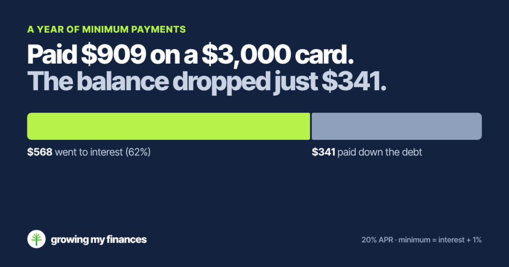 Paying your credit card minimum payment can leave you paying over a decade on a $3000 balance.