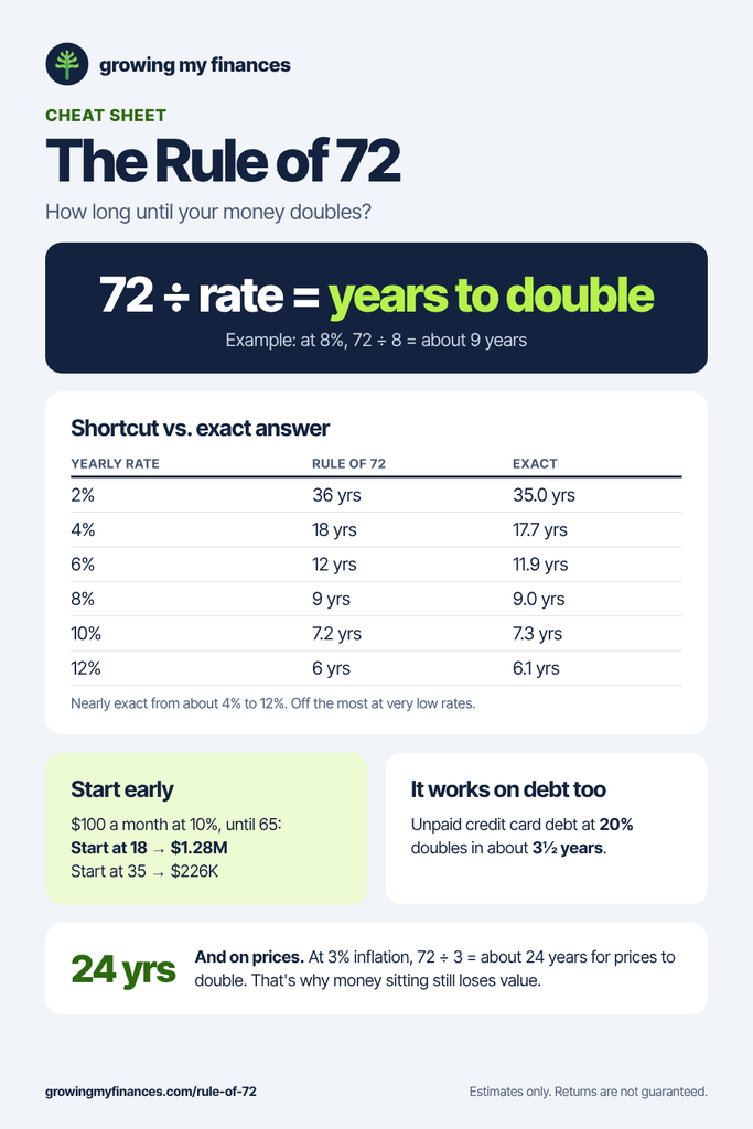 Rule of 72 cheat sheet: 72 divided by the interest rate equals years to double, with a table of rates, plus examples for starting early, credit card debt and inflation. 